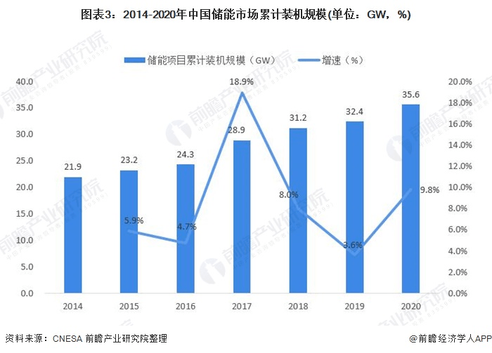 圖表3：2014-2020年中國儲(chǔ)能市場累計(jì)裝機(jī)規(guī)模(單位：GW，%)