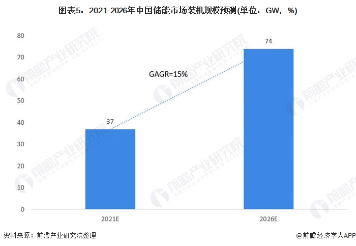 圖表5：2021-2026年中國儲(chǔ)能市場裝機(jī)規(guī)模預(yù)測(cè)(單位：GW，%)